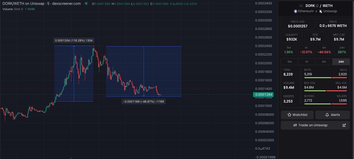 跑了下$PEPE前5日买入地址和$DORK的地址比对，重合323个地址，已开始圣诞树🎄，DYOR
dune.com/queries/3174203
#pepe #dork