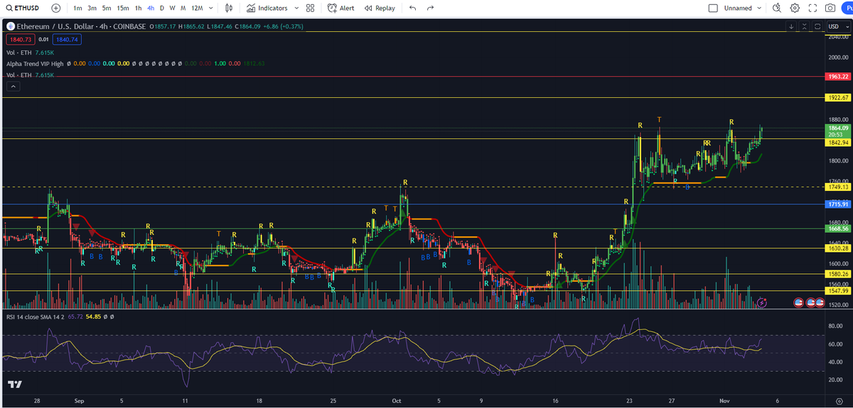 Ok last one for real... $ETH going for it