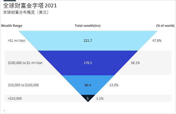 Liu_wanxiang's tweet image. A wealth pyramid, should be visualized by 3D volume or by 2D area? #pyramidchart
