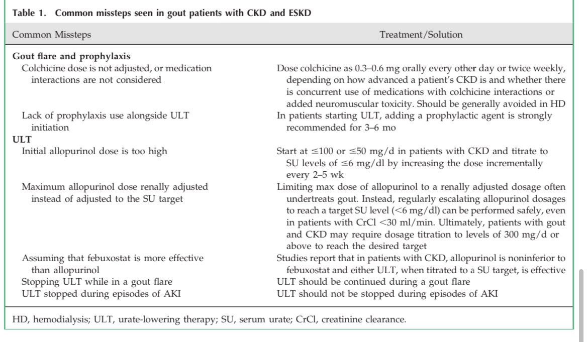 🦶Gout management in CKD

👇Dose escalation of ULT to target uric acid <6 mg/dl

👇Uricosurics ❌🙅‍♀️in CKD

#KidneyWk