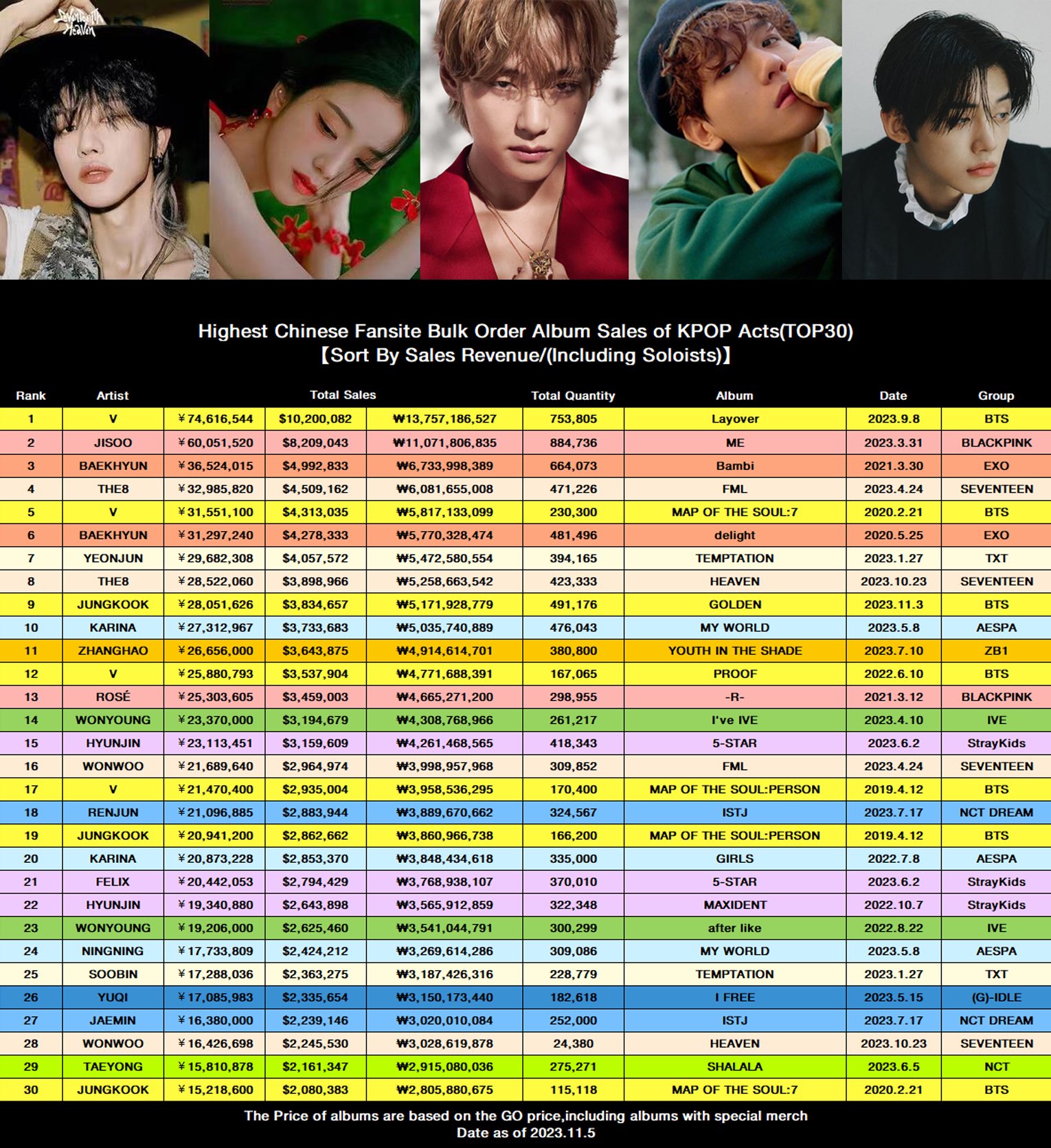 K-POP・アジア order page 𝗞𝗽𝗼𝗽 𝗖𝗵𝗮𝗿𝘁𝘀 𝗗𝗮𝘁𝗮𝗯𝗮𝘀𝗲 (@kpopcharts_data) / X