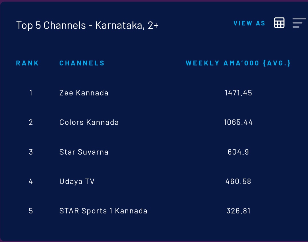 Star Sports 1 Kannada is the 5th most watched channel in Karnataka in this #CWC23 season🔥 It's the only sports channel in top 5 across southern states. Congrats @StarSportsKan
Source - @BARCIndia [Week 43] #ServeInMyLanguage