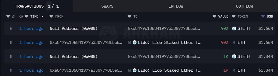 Crypto_NFTG's tweet photo. 1 giờ trước, Whale 0xe84,không hoạt động trong 3 năm, đã đặt cược thêm 1,9K $ETH ($3,49M) cho Lido Finance. Anh ấy đã đặt cược tổng cộng 2,2 nghìn đô la (4,02 triệu đô la) trong 2 tuần qua. Số lượng Token này đã được tích lũy ở mức 1857 USD vào tháng 3 năm 2021. https://t.co/jjuw6916r4