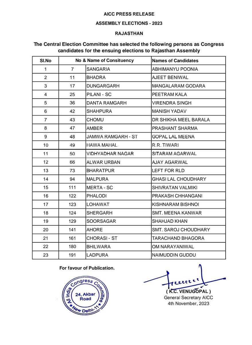 कांग्रेस प्रत्याशियों की छठी सूची जारी, 23 कांग्रेस प्रत्याशियों की छठी लिस्ट हुई जारी. 
#PCCC2023