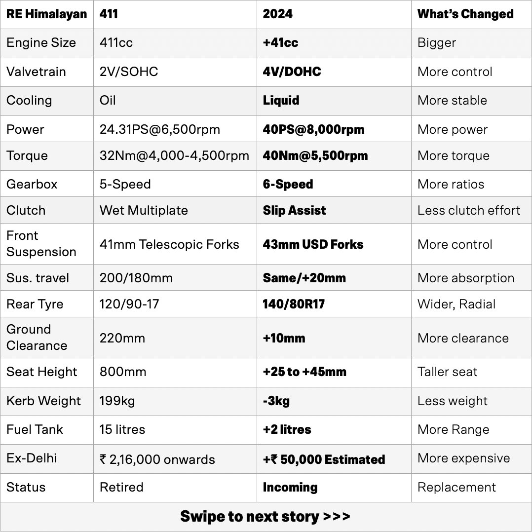 themotorinc's tweet photo. What’s changed on the 2024 Royal Enfield Himalayan versus the outgoing 2023 model
-
#RoyalEnfield #Himalayan
@shumar @kartiksinghee https://t.co/vFoXoeni5U