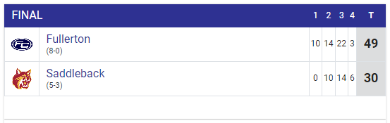 FINAL: Fullerton 49, Saddleback 30
<a href="/FullColl_FB/">𝐅𝐮𝐥𝐥𝐞𝐫𝐭𝐨𝐧 𝐂𝐨𝐥𝐥𝐞𝐠𝐞 𝐅𝐨𝐨𝐭𝐛𝐚𝐥𝐥</a> <a href="/FullCollSports/">FullCollSports</a> <a href="/GoSCBobcats/">Saddleback Bobcats</a> <a href="/Saddleback_FB/">Saddleback College Football</a>