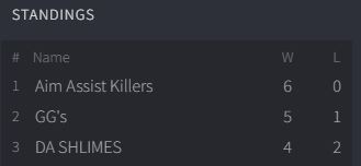 Lou_IsCool's tweet image. Congrats to our top three teams! 
#1 @BadNiki5 and @thelinkypoo 
#2 @TheGoonGG and @LittleGobbyJr 
#3 @Puzzlez__ and @sondun2001 

It also seems that the Grapes are beatable... for now.