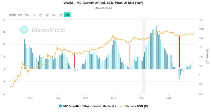 yuricasandi's tweet photo. The world M2 Money supply vs #Bitcoin 🧐 https://t.co/oZMw2sLGQP