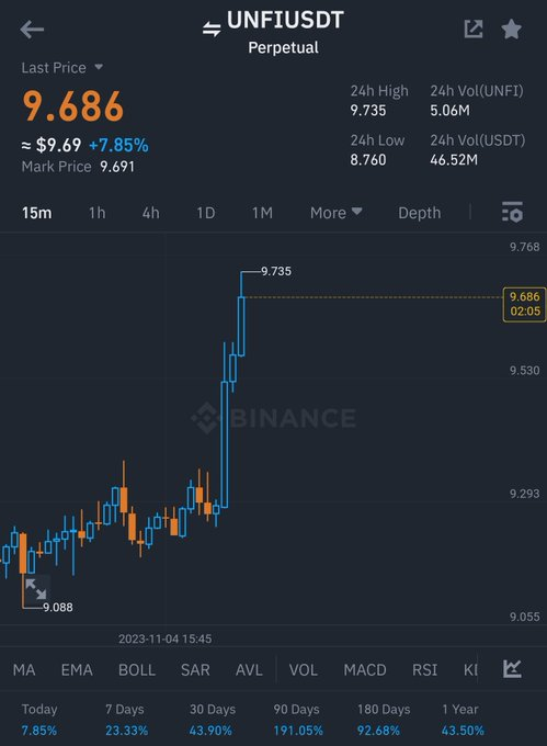 لأن التنبيه TradingView لم يرن ، غاب عن فروة الرأس GRT .
دخول unfi وإغلاق مع هامش ربح صغير قبل هذا الضغط الكبير .
ها ها . . . . . . . اليوم هو يوم سيء بالنسبة لي .
التابوت التابوت