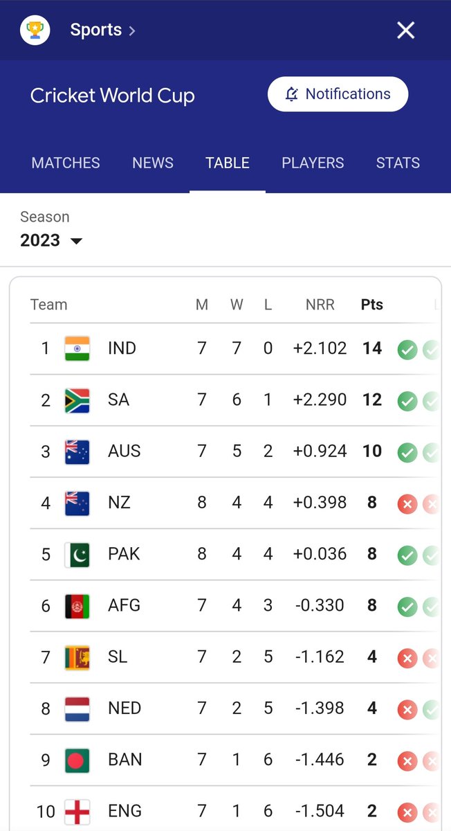 luckyprasoon's tweet photo. लगता है कुदरत का निज़ाम ही है कि #DLS से ऐसी लुल #PAK टीम #NZ जैसी टीम से जीत 
गई और फिर से सेमी फ़ाइनल में ही सही #भारत से धुलाई करवाने आ रही है .. 

#NZvPAK 

अब हम तो आज #SA को हराकर पॉइंट्स टेबल में टॉप पर रहने ही वाले हैं ...  तुम भी आ जाओ एक और बेज्जती करवाने ... https://t.co/NqPwA85QlS