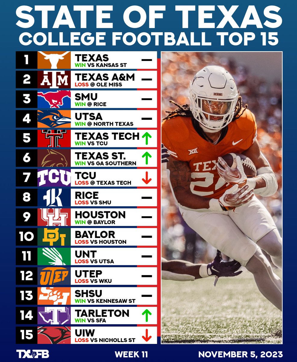 txfblife's tweet photo. 🆕 The State of Texas Top 15 (Nov. 5) https://t.co/z2AF6CvyWs