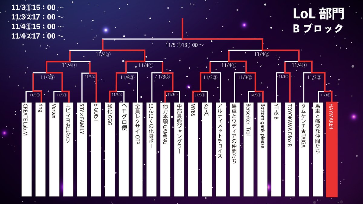 u19esports_jp's tweet image. ⭐️最終予選 Bブロック 結果発表⭐️

Bブロック　代表　「#HAYMAKER」

🎉おめでとうございます🎉

#Gメッセ群馬 で会おうね‼️

Bブロック 予選 ご参加の選手の皆さま
#U19eスポーツ選手権2023 #LOL 予選にご参加ありがとうございました☺️

この後15:00からCブロック予選開始⚔️