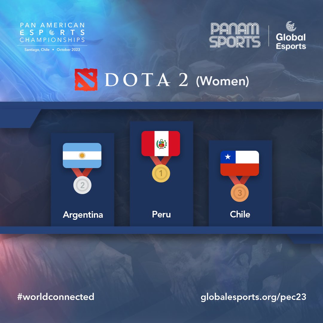 GE_Federation's tweet photo. Congratulations to Team Peru ๐ต๐ช on your victory in DOTA 2 (Women) #PEC23 ๐ Great job to all participating teams for putting up a fight ๐พ
๐ฅTeam Peru ๐ต๐ช
๐ฅTeam Argentina ๐ฆ๐ท
๐ฅTeam Chile ๐จ๐ฑ
@PanamSports
#worldconnected #esports #Santiango2023 #PanamSports #DOTA2 https://t.co/DzGKghqmX5