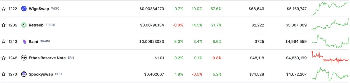 🧛‍♂️ Stake your tokens at WigoSwap, where the only thing that's spooky is how fast we're rising in market cap!

Bye-bye SpookySwap!

#WigoCap #NotScared $WIGO $FTM $BOO