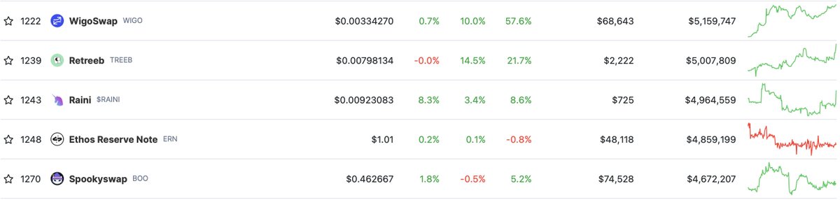 Ricky_Rick_13's tweet photo. 🧛‍♂️ Stake your tokens at WigoSwap, where the only thing that's spooky is how fast we're rising in market cap!

Bye-bye SpookySwap!

#WigoCap #NotScared $WIGO $FTM $BOO https://t.co/REU4vKSJQL