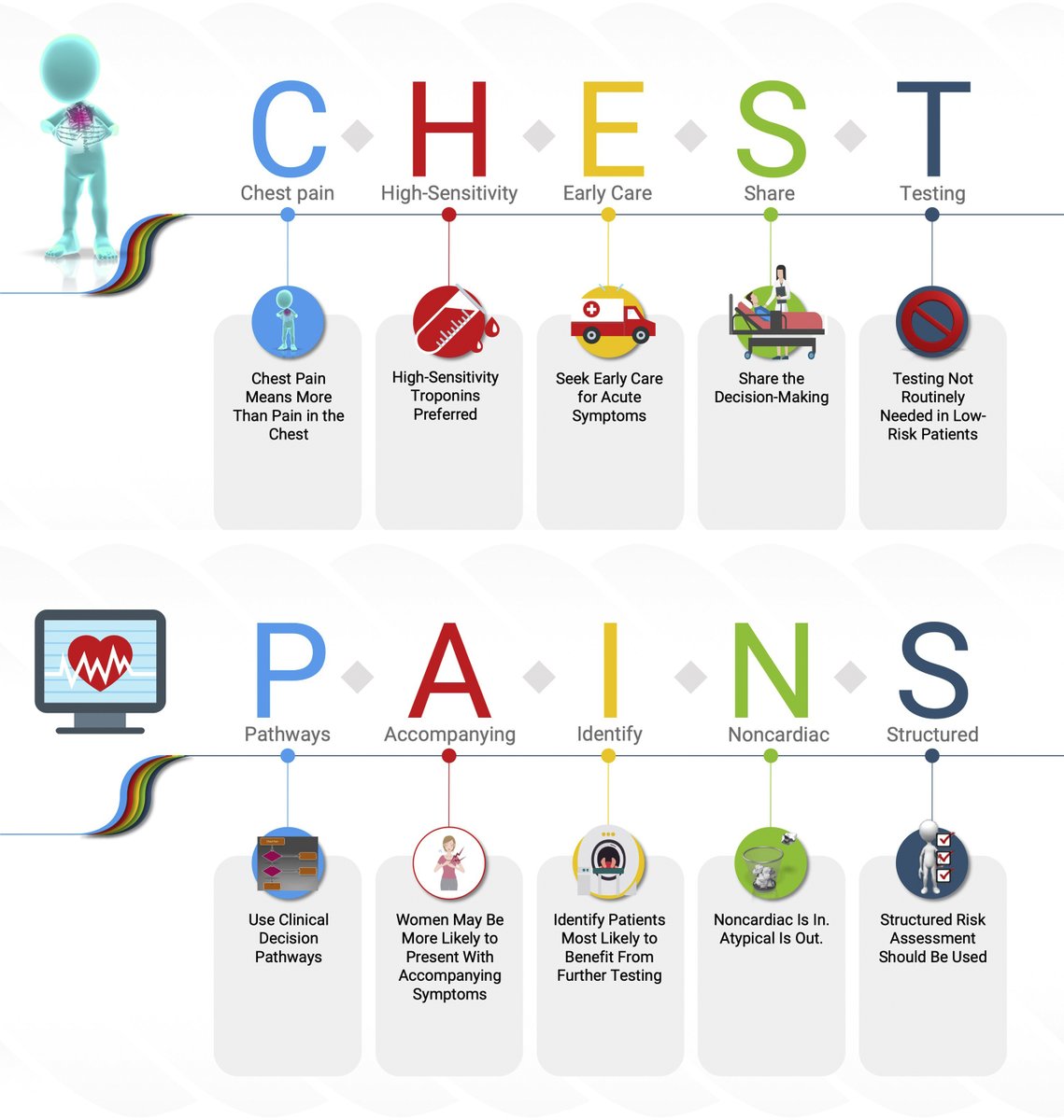 ACCinTouch's tweet image. Did you know all of ACC&apos;s guidelines have their own digital hub with patient resources, apps &amp;amp; tools, education, &amp;amp; more?

Explore the guideline hubs, including ACC&apos;s #ChestPain &amp;amp; #Revascularization #ClinicalGuidelines here: bit.ly/3lCoDE5 #ACCMidEastMed