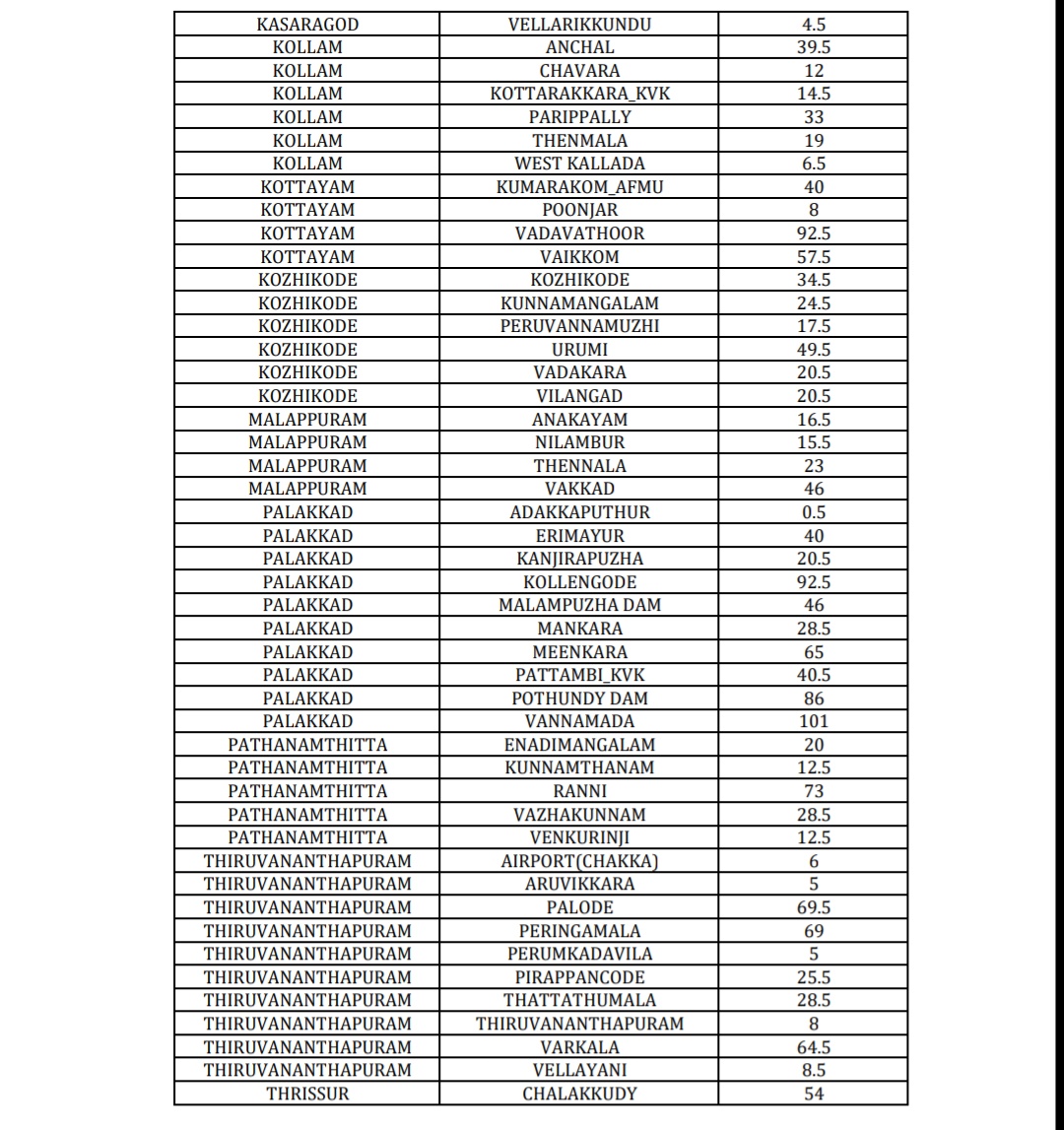 _Imsarath2000's tweet image. Kerala yesterday rainfall figures 👇

#keralarains
#awsdata
#nem