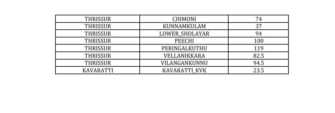 _Imsarath2000's tweet image. Kerala yesterday rainfall figures 👇

#keralarains
#awsdata
#nem
