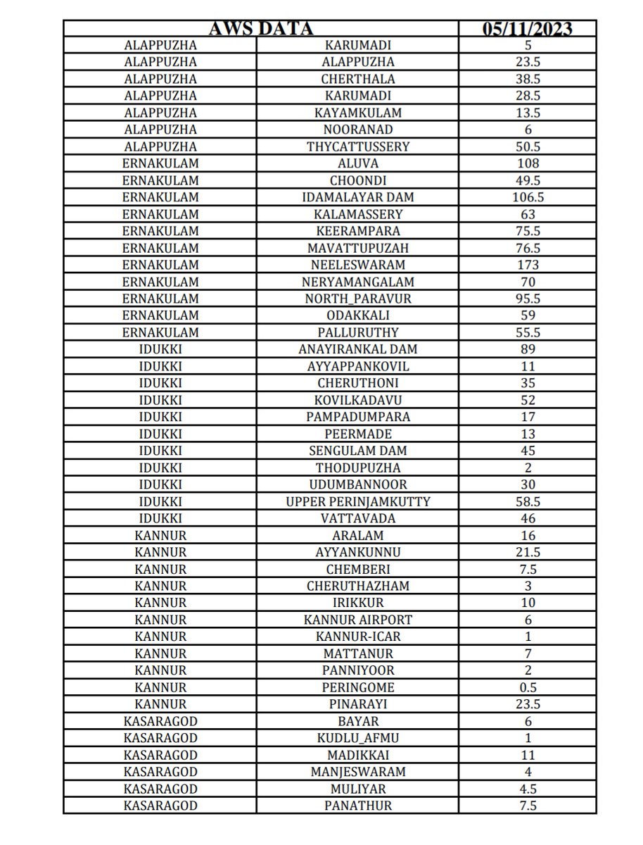 _Imsarath2000's tweet image. Kerala yesterday rainfall figures 👇

#keralarains
#awsdata
#nem