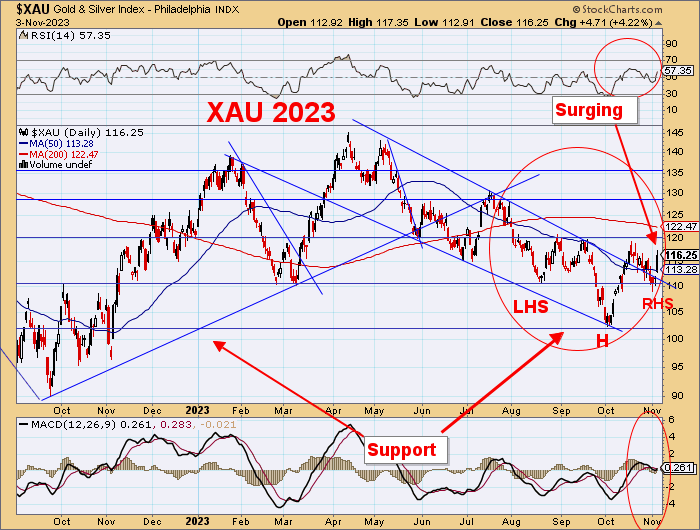 DawesPoints's tweet photo. Gold is moving well and finally gold stocks are responding.  

Sentiment in gold stocks has been abysmal and general investors are underweight.

The XAU (my pref'd index) has broken higher, back tested and is now surging as RHS.

Much higher prices coming.
#gold $XAU $GDX $GLD https://t.co/T2Y3qmY8Gk