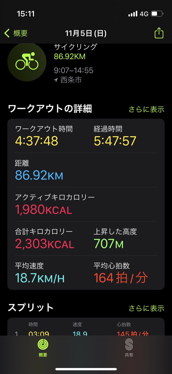 ゴール出来た^ ^