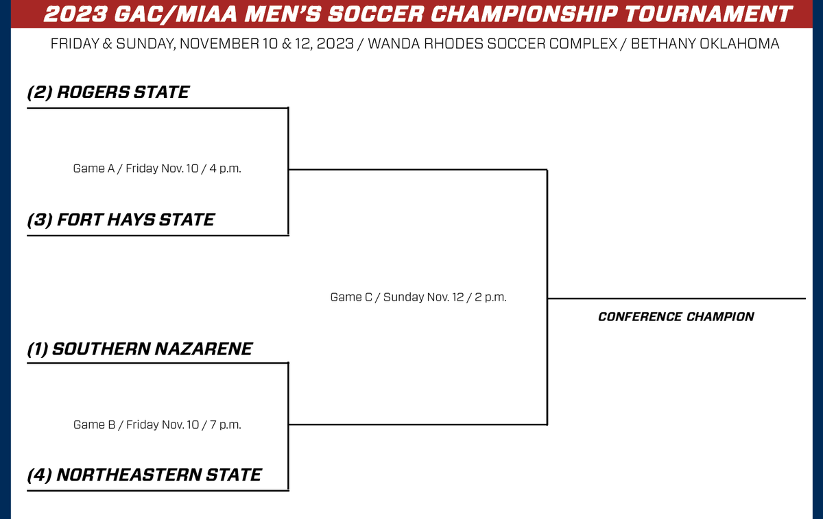 GACAthletics's tweet photo. BRACKET FINALIZED FOR #theGAC/MIAA 2023 MEN’S SOCCER CHAMPIONSHIPS - https://t.co/CxwgcYNtXF https://t.co/LFe9d4xMOa