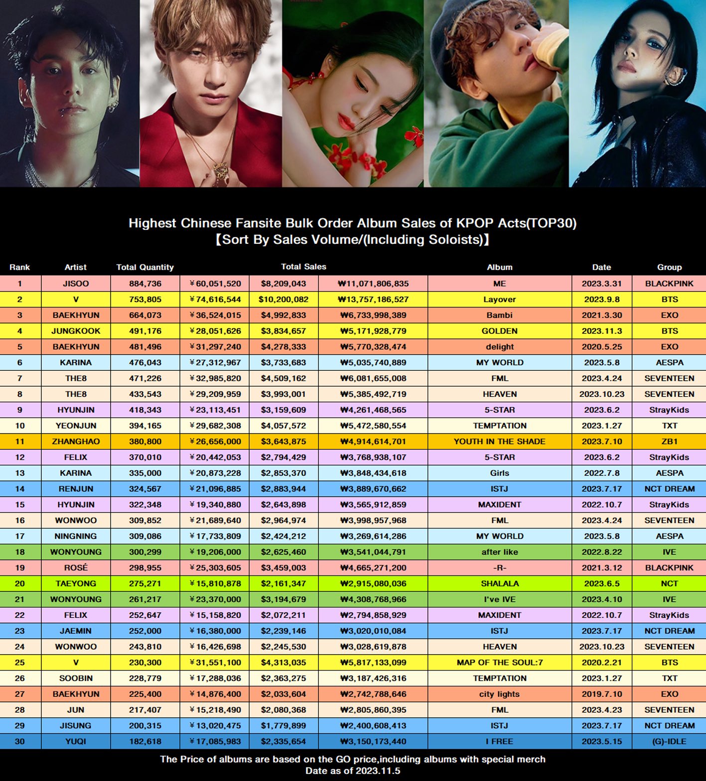 ๐๐ฝ๐ผ๐ฝ ๐๐ต๐ฎ๐ฟ๐๐ ๐๐ฎ๐๐ฎ๐ฏ๐ฎ๐๐ฒ (@kpopcharts_data) / X ๐๐ฝ๐ผ๐ฝ ๐๐ต๐ฎ๐ฟ๐๐ ๐๐ฎ๐๐ฎ๐ฏ๐ฎ๐๐ฒ (@kpopcharts_data) / X