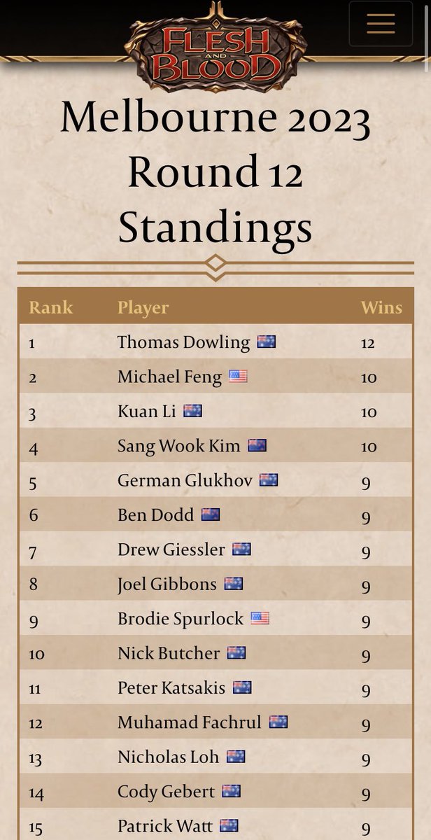mangoSkull's tweet photo. Day 2 ✅ Did not even expect to make this far yesterday, so I’m happy to finish 12th (9-3) at Calling: Melbourne.
R8 - Azalea W
R9 - Dromai L
R10 - Uzuri L
R11 - Iyslander W
R12 - Lexi W
Shoutout to Melb locals Joel, Kuan, and Drew for making top 8!
#fabtcg #melbournecalling https://t.co/kuPmMx0gOk
