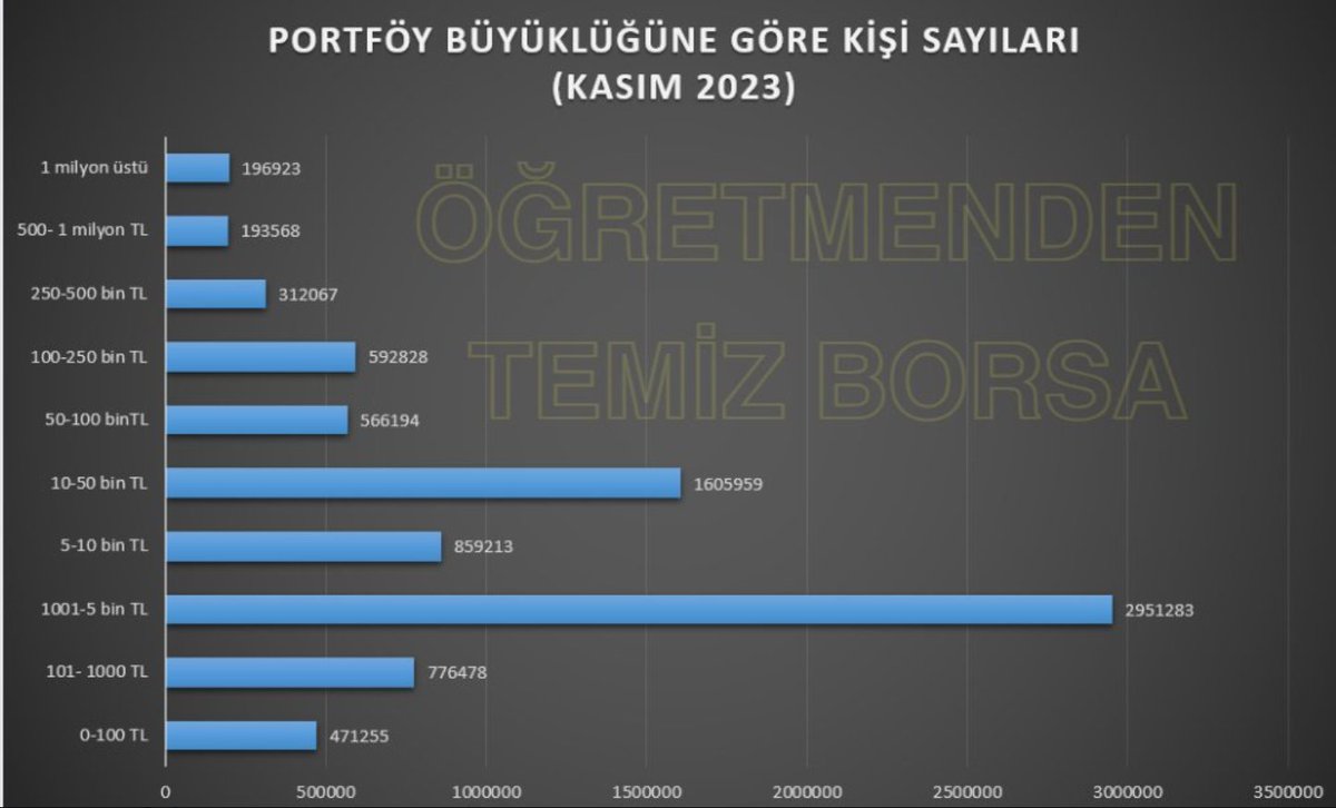 İyi Pazarlar.

Borsamızdaki portföy büyüklüğüne göre yatırımcı sayıları istatistiğini <a href="/OgretmendnBorsa/">Ögretmenden Temiz Borsa</a> kardeşimin sayfasında görünce bu yazıyı yazmaya karar verdim.

TV lerdeki yarışma /eğlence programlarında haftanın kazananlarına altın / arsa veriliyor. Neden hediye olarak her