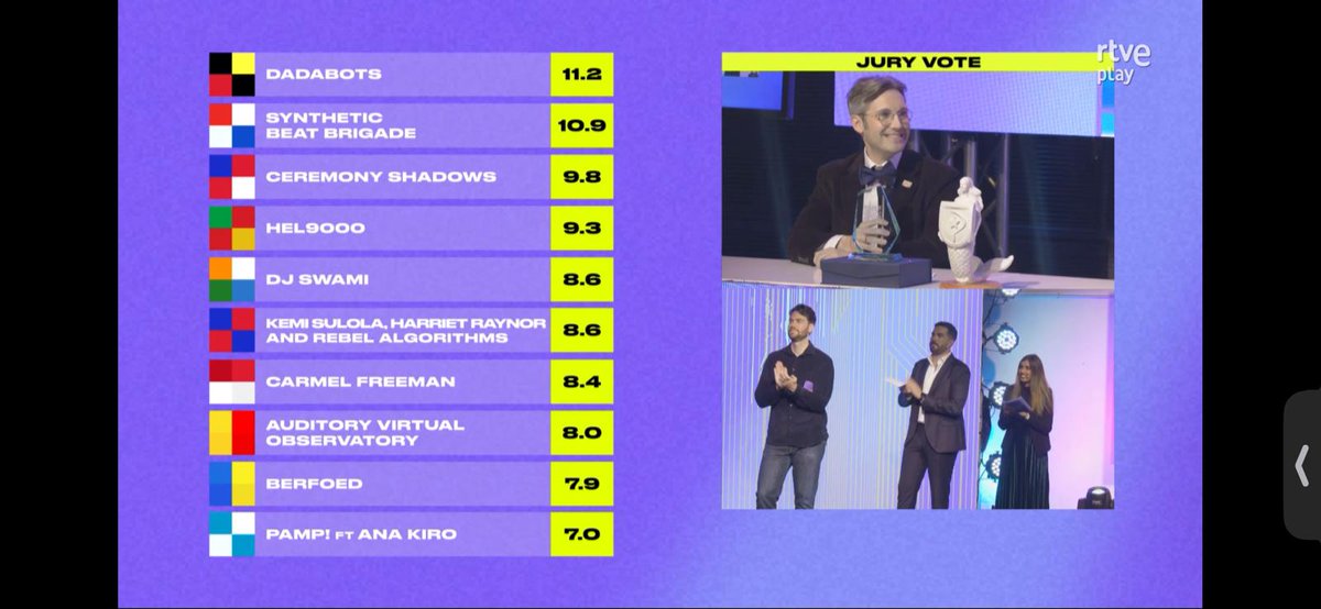 foolish humans <a href="/umpedronosapato/">Pedro Sarmento</a> <a href="/jackjamesloth/">Jack Loth</a> - your playing skills are not a match for my genius🤘the #METAL lives on still! Distorted salutations to <a href="/dadabots/">dadabots</a>