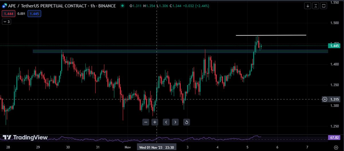 Cryptowithjeet's tweet photo. $APE $1.445
Broke Resistence and retested it at 1H chart.
If brake the white trend line at $1.47 then next Targets will be
T1- 1.60
T2- 1.80
T3-2.05
#BTC #TRADINGANALYSIS #CRYPTOANALYSIS #Technicalanalysis #bitcoin #cryptoeducation #learningtrading #Digitalgold #Cryptocoins https://t.co/YuIFBp8ZcH