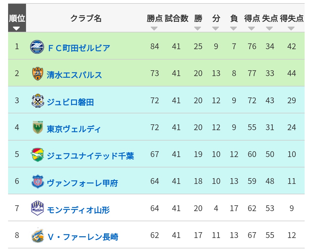 It's going to be a huge final day in J2 with S-Pulse (73 points), Jubilo (72) and Verdy (72) all going for the second automatic promotion place. JEF United have also secured a play-off spot because Ventforet Kofu and Montedio Yamagata play each other on the last day