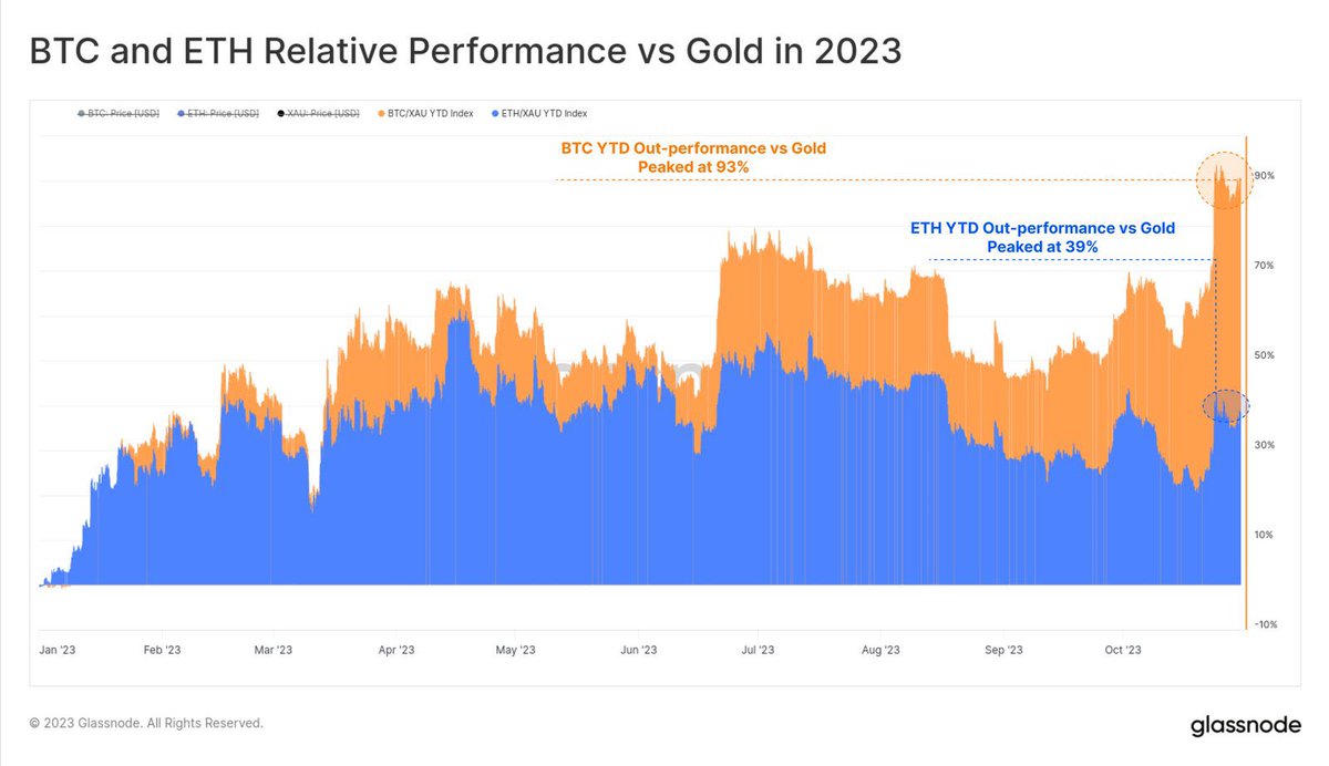 ✓ ビットコインは2023年に金に対して93%上昇しているのに対し、イーサリアムは金ベースで39%上昇している。  ETHはこれまで470日以上、BTCに対して下落している。ETH/BTCレシオの最近の弱さは、2022年5月から7月に見られたものと似ており、価格比は0.052と同じレベルに  ...