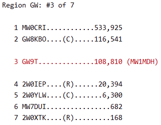 GW4WXM's tweet photo. Raw Scores for last week's #CQWW contest are in.  Club chairman, Mark (MW1MDH) ran with the club's short contest call #hamr #hamradio https://t.co/CqXAPOStYi