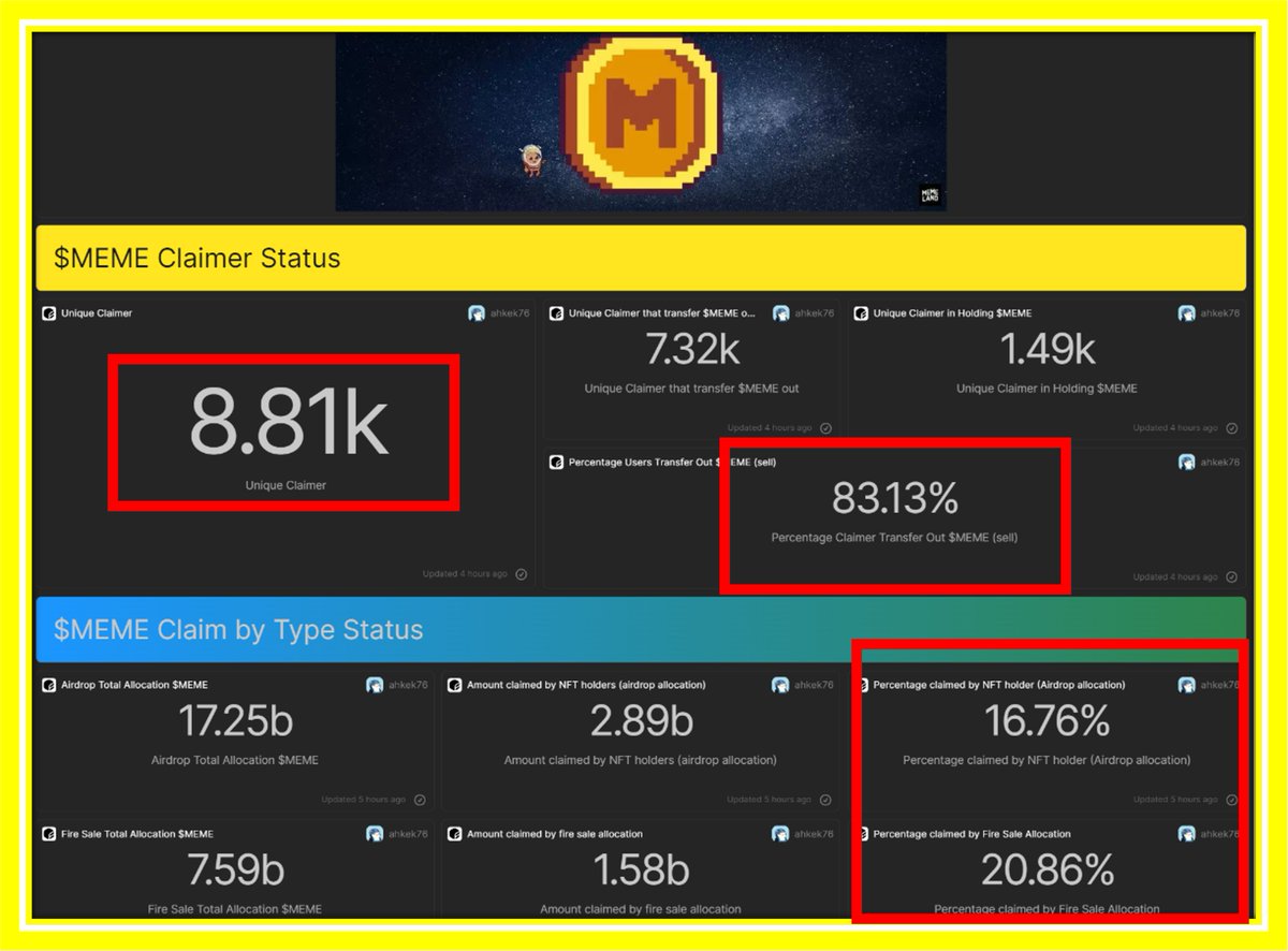 Most $MEME claimers have at least pocketed a $10k profit

-- 📊Stat -- 
- 8.8k <a href="/memecoin/">Memecoin</a>  claimers  
- 83% claimers sold 
- Majority $MEME supply still vested (75% at least)

Monitor the claim status here

flipsidecrypto.xyz/ahkek76/meme-a…