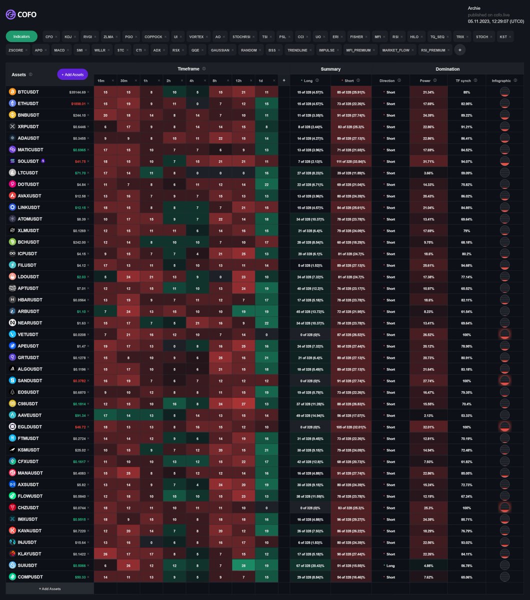 Artur_K89's tweet photo. SHORT is Comming ( market correction).
With the help of #CoFo you will never open a trade in the wrong direction.
Take care of your funds!
  Join the right Community 
https://t.co/WgGv5reTTE

#new #TradingView #TradingStrategies #BitcoinETF #CryptoMarket #CryptoNews #BTC