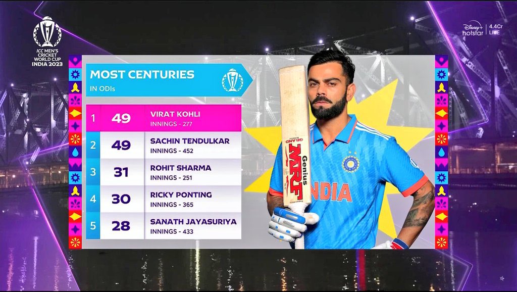 gunnusharmaaa's tweet photo. Virat Kohli is better than Sachin Tendulkar, numbers don't lie 🇮🇳🔥🔥 #CWC23 #INDvsSA https://t.co/zfyo5f7xcB