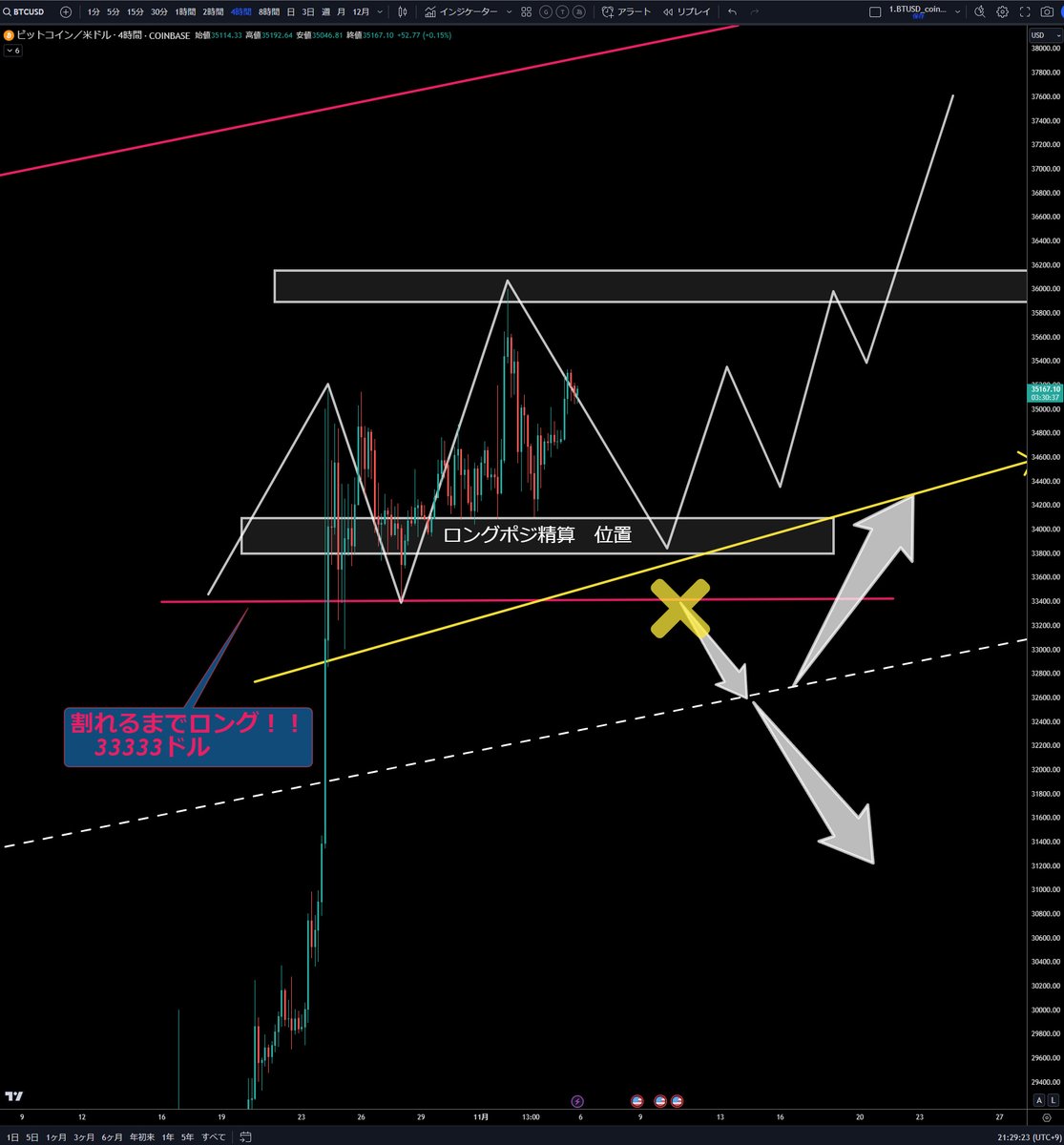 アルト牽引中で、BTCは横で触りにくい状況

アルトターンが終了するまで、見送りでもいいかもしれない。

XRPが強い！じゃBTCもぉーーーではない。。
　⇒　これすると無駄に消耗しますw　

CME窓もあるし、日曜なので月曜朝の動きみて今後を考えます🥸