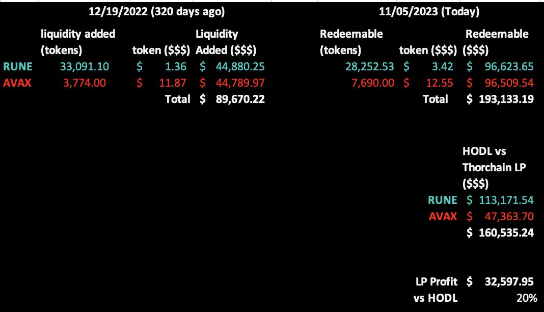 Is LP profitable on @Thorchain ? 320 days ago I did a test where I LP about $90,000 split 50/50 between $RUNE and $AVAX. The result? my position is 20% in additional profit vs if I simply HODL the coins. Imagine lending, savers and streaming swaps wasn't existing for most of…