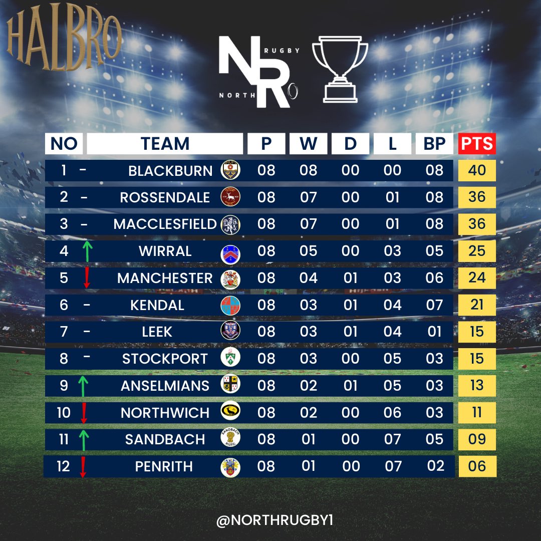 NORTH RUGBY (@northrugby1) on Twitter photo Regional 1 NW table updated…
<a href="/WirralRFC/">Wirral RFC</a> move up to 4th whilst <a href="/Anselmians/">Anselmians RUFC</a> and <a href="/SandbachRUFC/">Sandbach RUFC</a> make a move away from the bottom
#northrugby Regional 1 NW table updated…
<a href="/WirralRFC/">Wirral RFC</a> move up to 4th whilst <a href="/Anselmians/">Anselmians RUFC</a> and <a href="/SandbachRUFC/">Sandbach RUFC</a> make a move away from the bottom
#northrugby