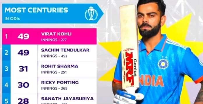 Congratulation Virat Kohli , one of the grearest player of all time and inspiration to millions accross the world.
#Virati_Kohli #Century #ODI #WORLD