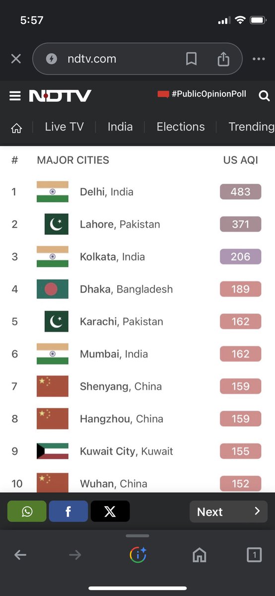 It’s disheartening that our country holds the unenviable title of the most air-polluted nation globally. It’s high time we take bold action for a cleaner, healthier future.

#DelhiAirPollution #DelhiAirQuality #DelhiPollution #NationalConcern