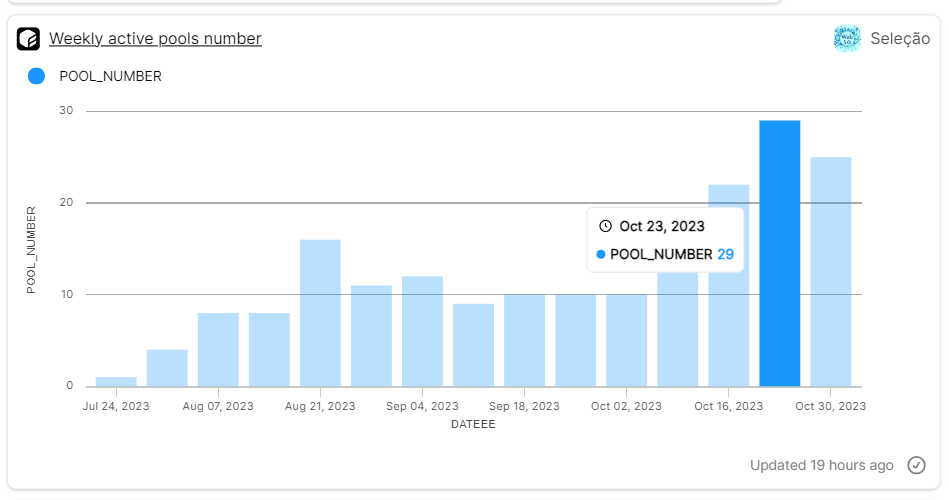 Selecao_network's tweet image. As the crypto market continues to evolve, we're witnessing an increase in the utilization of more pools. 🌐💱 #CryptoTrends #MarketProgress
