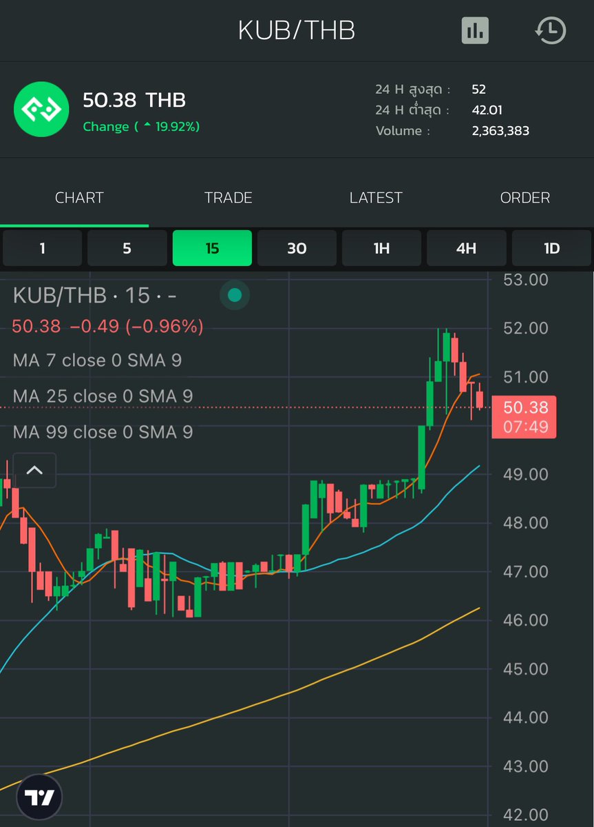 🚀 เหรียญ KUB ทะลุ 50 สูงสุดที่ 52 มากที่สุดในรอบ 4 เดือน หลังจากประกาศลิสในกระดานเทรดอีก 3 กระดาน Top 20 ของโลกในงาน Dev Kub ครั้งที่ 3

#bitkub #bitkubchain #kubcoin