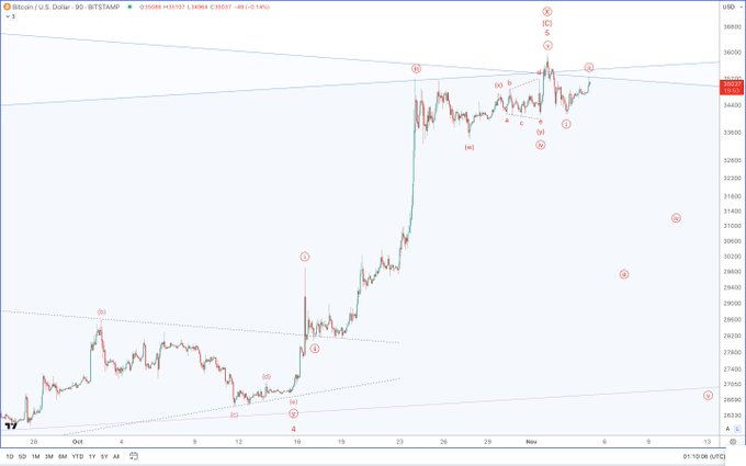 #Bitcoin #BTC 
أعلى المحلية لم تظهر بعد : الأرجواني
الجزء العلوي هو الأحمر