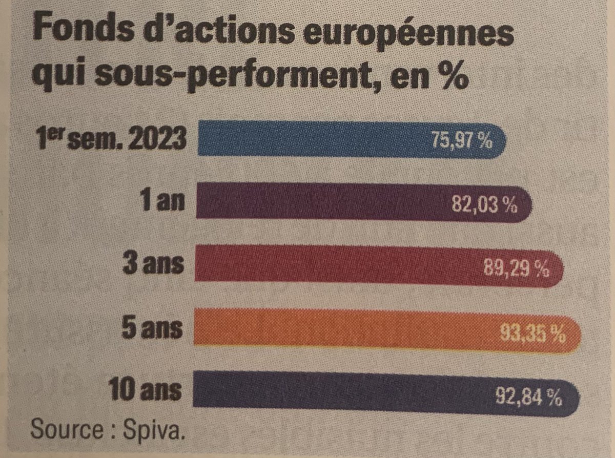 MarkvCook's tweet photo. @WOLF_Financial ETF or Funds : proof is in the numbers, 90% of funds undeperform their index after 3 years…do you still think you will pick the 10%? https://t.co/8ZywY9DP1W