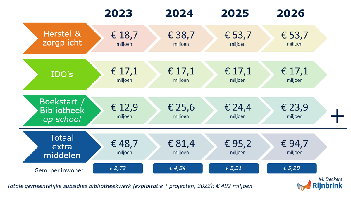 markdeckers's tweet photo. Er komt opnieuw extra geld voor bibliotheken: dit keer voor Bibliotheek op school en Boekstart. Ik zette alle (financiële) ontwikkelingen nog eens op een rijtje.Mijn conclusie: Het is alle hens aan dek! Lees het hier: https://t.co/MdjvzLediM https://t.co/51qUBv7cg2
