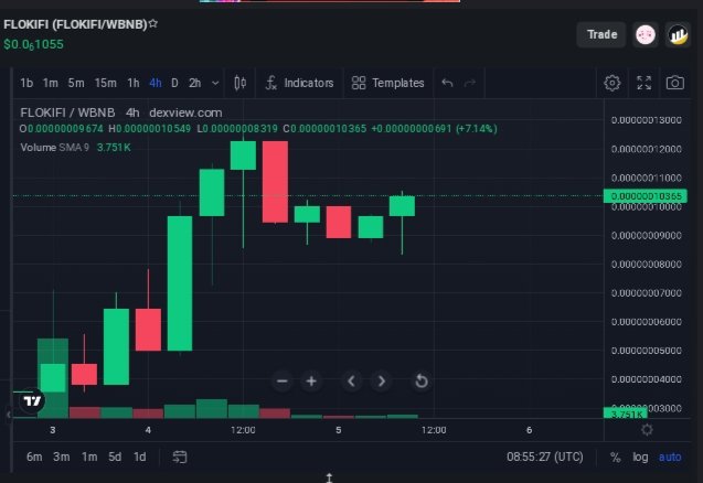 AliKhanHyderab3's tweet photo. If you bought #FLOKIFI at ATL, you would make 3x at old ATH and 3.5x at latest ATH
You missed it? Then don’t miss #FLOKIFI ‘s reversal. This will be as epic. Buy #FLOLIFI at 200%, you will make5x at old ATH10x-20x will follow then
Similar charts don’t lie. Just dont fade $FLOKIFI https://t.co/qFyLtyPgwD