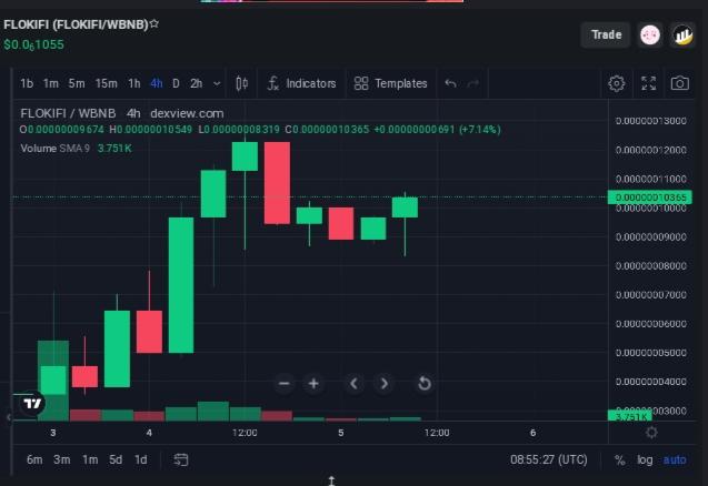 SafeerM43786159's tweet photo. If you bought #FLOKIFI at ATL, you would make 3x at old ATH and 3.5x at latest ATH
You missed it? Then don’t miss #FLOKIFI ‘s reversal. This will be as epic. Buy #FLOLIFI at 200%, you will make5x at old ATH10x-20x will follow then
Similar charts don’t lie. Just dont fade $FLOKIFI https://t.co/gGxKmtQPpR
