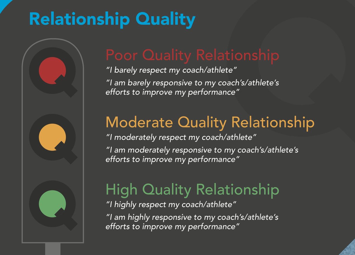 There is strong evidence to suggest that good quality coach-athlete relationships predict athlete &amp; coach performance and wellbeing.

Have you asked “what are my relationships like with the athletes/coaches I work at present?”

tandemperformance.com 
@tandemperform
